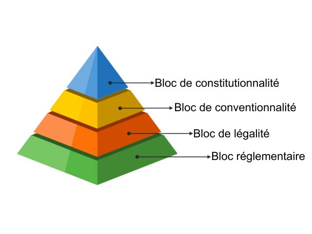 Hiérarchie des normes : coexistence des normes internes et internationales